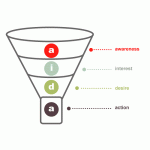 AIDA – La formula “magica” para estructurar tu mensaje de venta